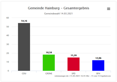 Wahlergebnis bei der Kommunalwahl 2021, CDU 54,2, Grüne 18,6, SPD 15,2, BfH 12,1 