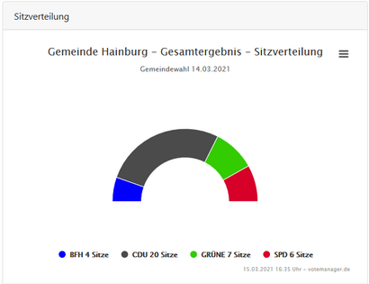 Sitzverteilung in der Hainburger Gemeindevertretung CDU 20, Grüne 7, SPD 6, BfH 4